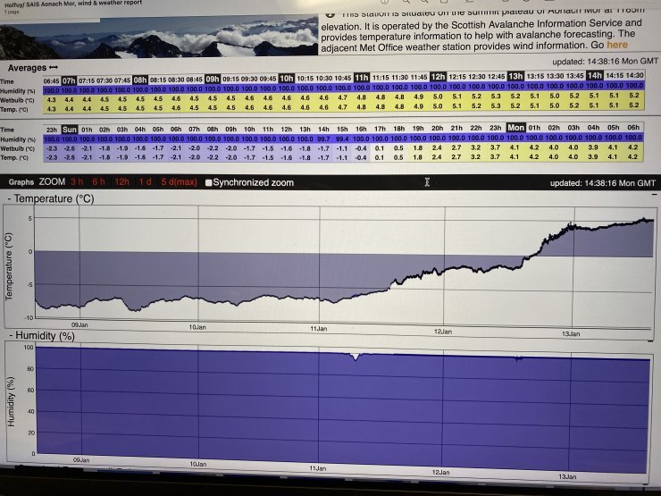 Although not on our patch, the temperature graph from Aonach Mor, near Ben Nevis showing the rapid temperature rise above the summits yesterday evening.