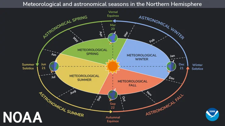 A chart showing the difference between Astronomical Winter and Meteorological Winter.