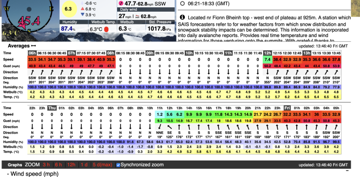 Fionn Bhienn summit temperatures over the last 36 hours or so.